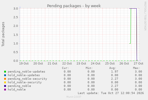 Pending packages