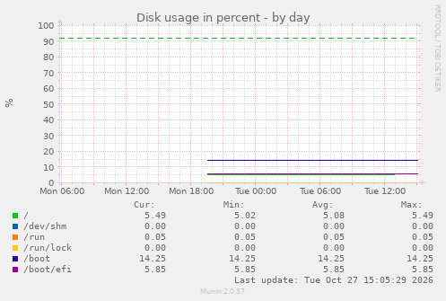 Disk usage in percent