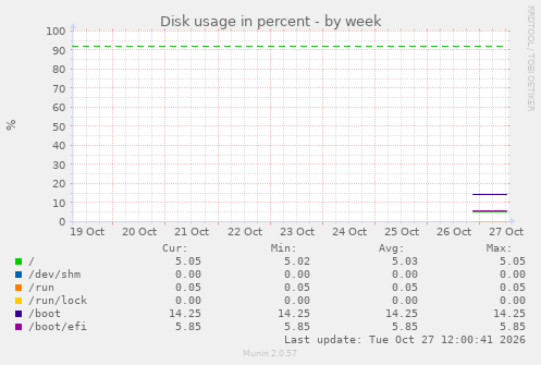 Disk usage in percent