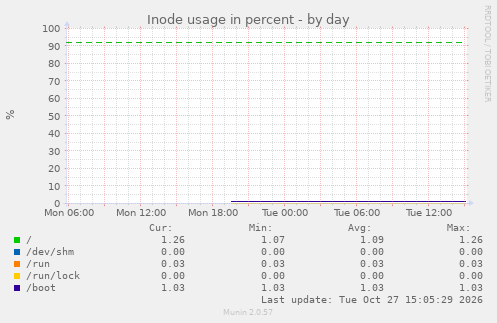 Inode usage in percent