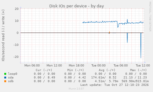 Disk IOs per device