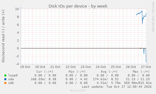 Disk IOs per device