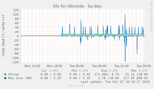 IOs for /dev/sda