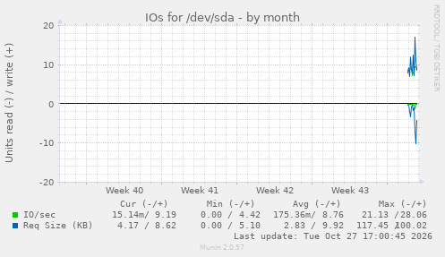 monthly graph