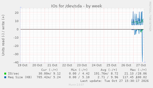 IOs for /dev/sda