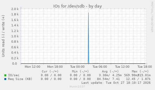 IOs for /dev/sdb