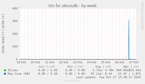 IOs for /dev/sdb