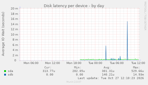 Disk latency per device