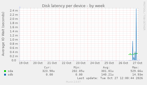 Disk latency per device
