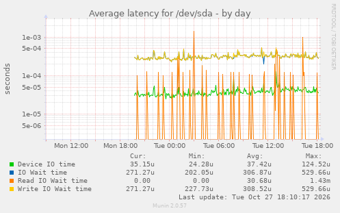 Average latency for /dev/sda
