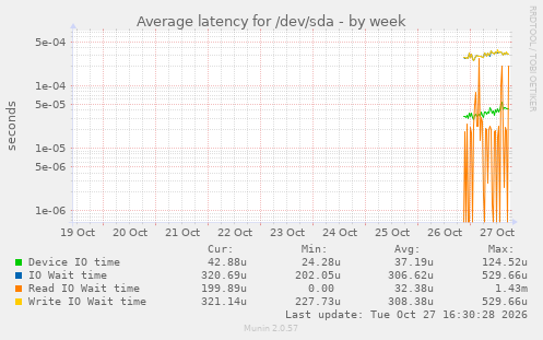 Average latency for /dev/sda