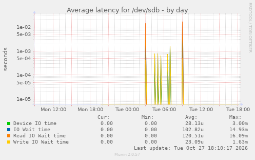Average latency for /dev/sdb