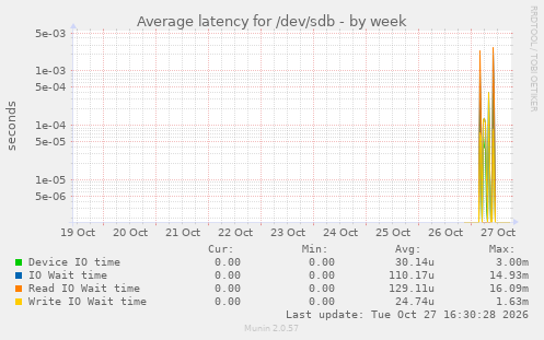 Average latency for /dev/sdb