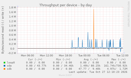 Throughput per device