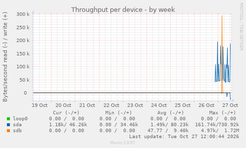 Throughput per device