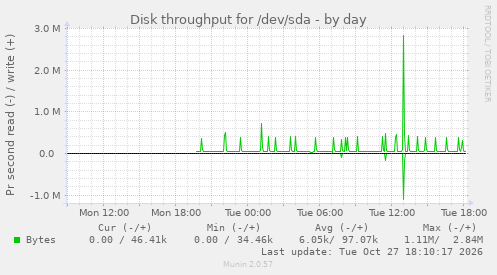 Disk throughput for /dev/sda