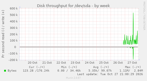 Disk throughput for /dev/sda