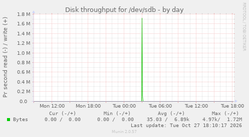 Disk throughput for /dev/sdb