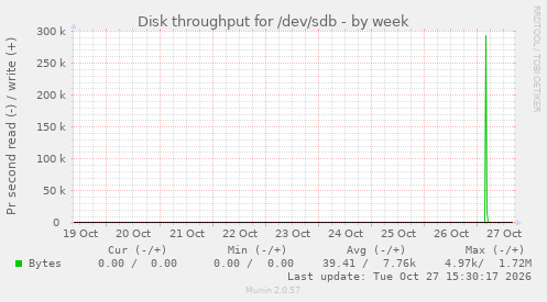 Disk throughput for /dev/sdb