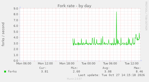 Fork rate