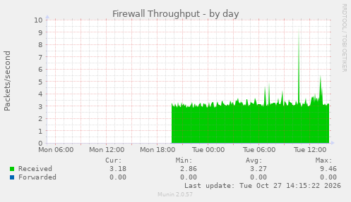 Firewall Throughput