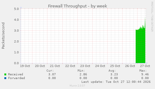 Firewall Throughput