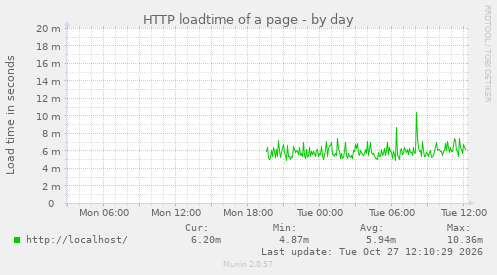 HTTP loadtime of a page