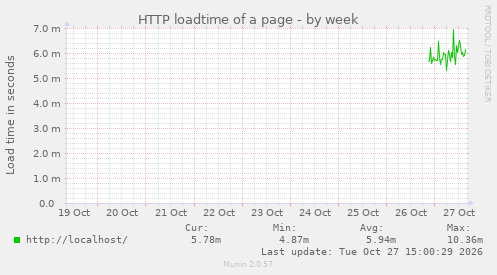 HTTP loadtime of a page