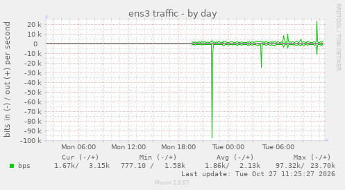 ens3 traffic