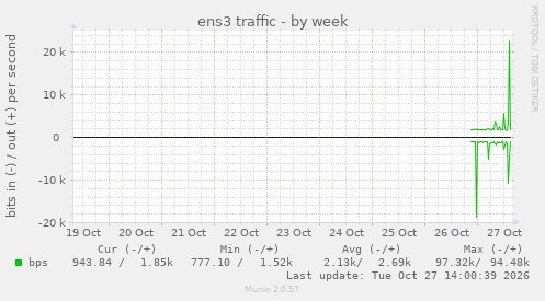 ens3 traffic