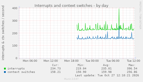 Interrupts and context switches