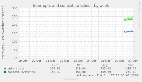 Interrupts and context switches