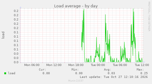 Load average