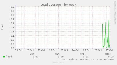 Load average