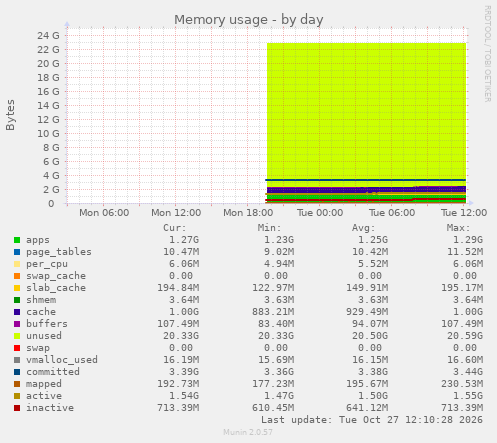 Memory usage