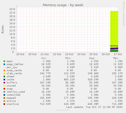 Memory usage