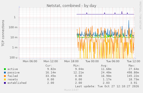 Netstat, combined