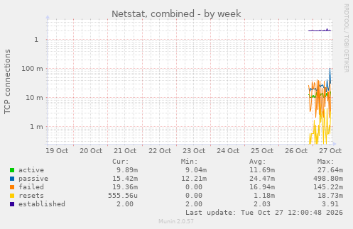 Netstat, combined