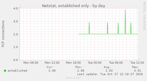 Netstat, established only