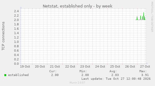 Netstat, established only