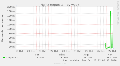 Nginx requests