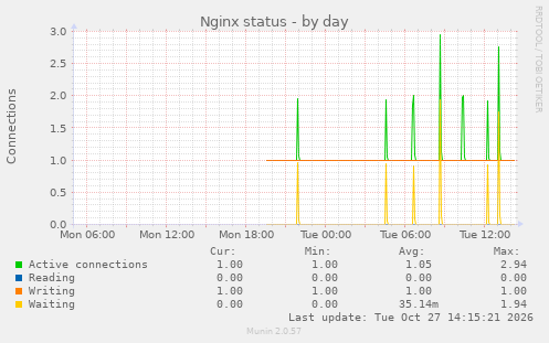 Nginx status