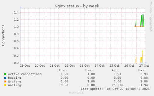 Nginx status