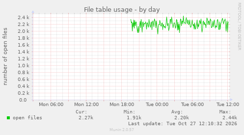File table usage