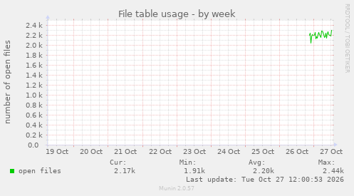 File table usage