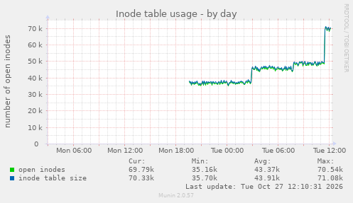Inode table usage