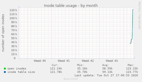 monthly graph