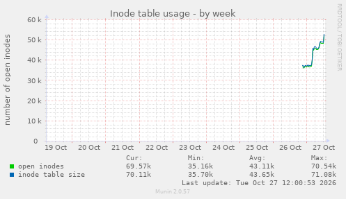 Inode table usage