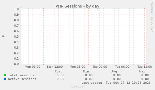 PHP Sessions