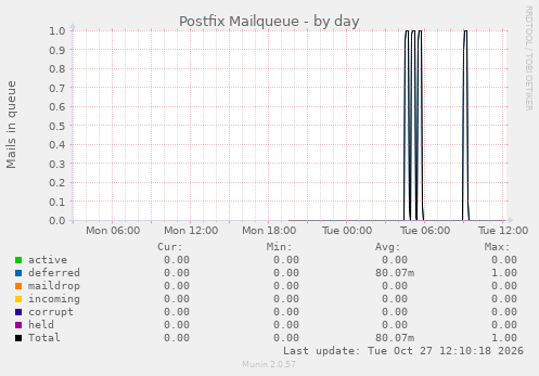 Postfix Mailqueue